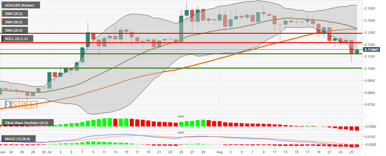 Cardano Price Analysis ADA/USD charts bearish cross pattern Forex Crunch